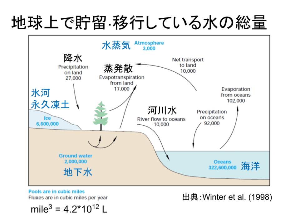 地球上で貯留・移行している水の総量のイメージ図