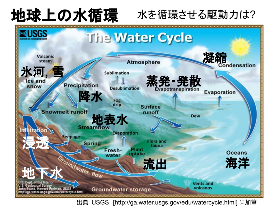 地球上の水循環のイメージ図