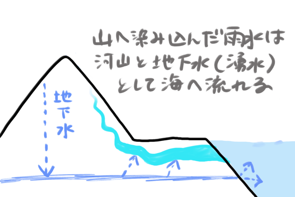 雨水が地下水となり海へ流れ出るイメージ図