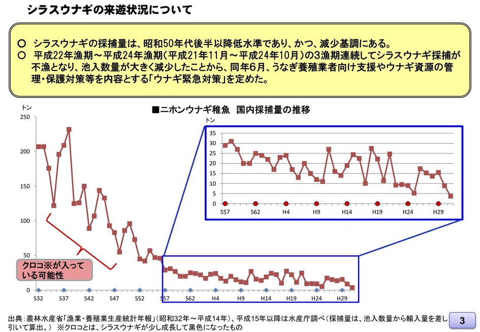 シラスウナギの採捕量は、昭和50年代後半以降低水準であり、かつ、減少基調にある。