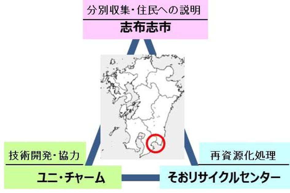 それぞれの役割。志布志市：分別収集・住民への説明、ユニ・チャーム：技術開発・協力、そおリサイクルセンター：再資源化処理。