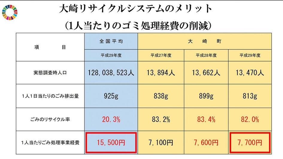 一人当たりのごみ処理経費は全国平均が15500円、大崎町は7700円（平成29年度）。