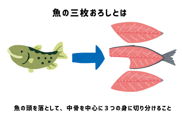 三枚おろしとは、頭を落として、中骨を中心に3つの身に切り分けること。