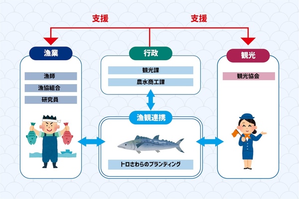 漁師、行政、観光協会が連携しブランディングを行う