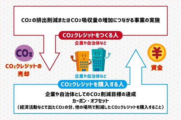 CO2クレジットをつくる人と購入する人