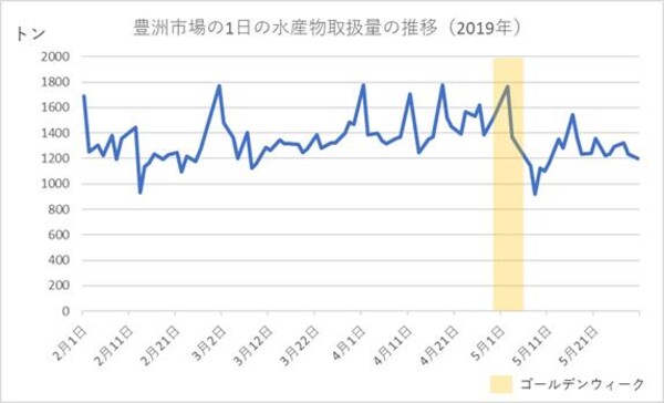 2019年2月から5月の豊洲市場の水産物取扱量の推移