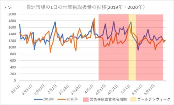 豊洲市場の水産物取扱量の推移（2019年・2020年）