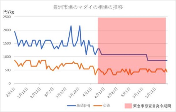 豊洲市場のマダイの相場の推移（2020年2月から5月）