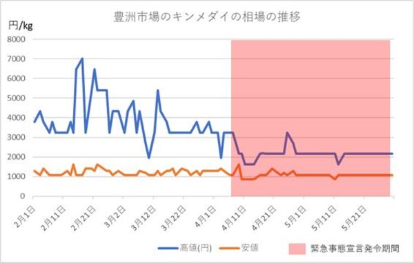 豊洲市場のキンメダイの相場の推移（2020年2月から5月）