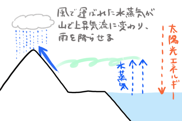 風で運ばれた水蒸気が山で上昇気流に変わり、雨を降らせる。