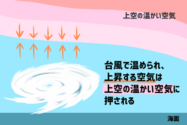 台風で温められ、上昇する空気は上空の暖かい空気に押される