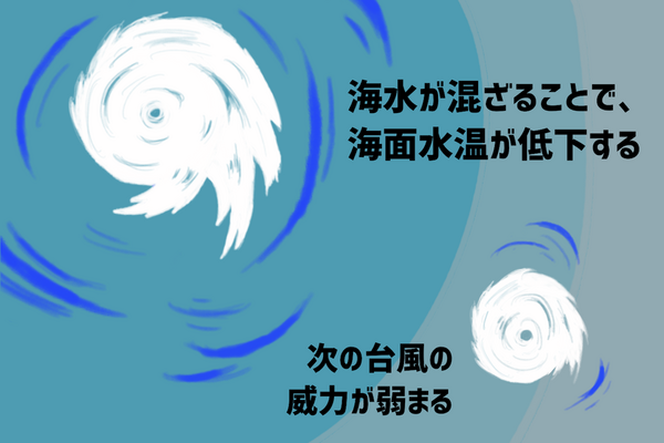 海水が混ざることで、海面水温が低下する。次の台風の威力が弱まる。