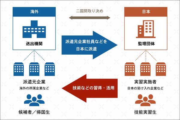 海外の送出機関と日本の関係図